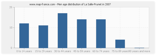 Men age distribution of La Salle-Prunet in 2007